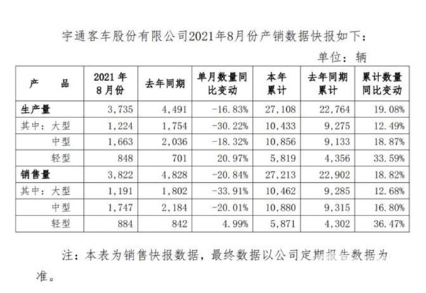 Yutong Sold 41,828 Units Buses & Coaches in 2021